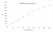Portelite™ Fluorimetric RNA Quantification Kit *20-1000 ng Broad Range* - AAT Bioquest