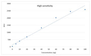 Portelite™ Fluorimetric RNA Quantification Kit *5-100 ng High Sensitivity* - AAT Bioquest