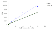 Portelite™ Fluorimetric Sodium Ion Quantification Kit - AAT Bioquest