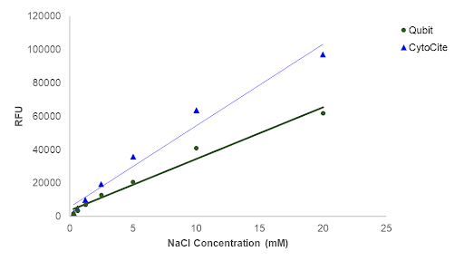 Portelite™ Fluorimetric Sodium Ion Quantification Kit - AAT Bioquest