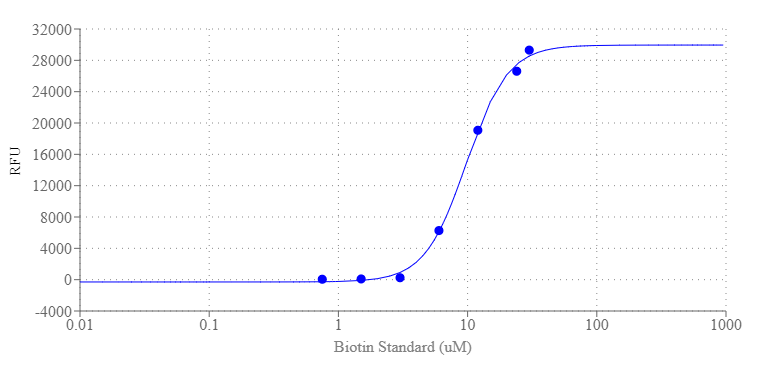 Portelite™ Rapid Fluorimetric Biotin Quantitation Kit *Optimized to Use with CytoCite™ and Qubit™ Fluorometers* - AAT Bioquest