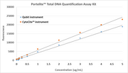 Portelite™ Total DNA Quantification Assay Kit *4-2000 ng Broad Range* - AAT Bioquest