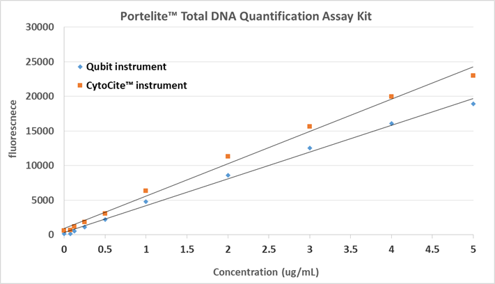 Portelite™ Total DNA Quantification Assay Kit *4-2000 ng Broad Range* - AAT Bioquest
