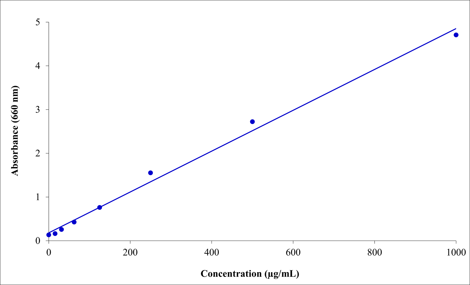 ProLite™ Blue 660 Protein Assay Reagent - AAT Bioquest