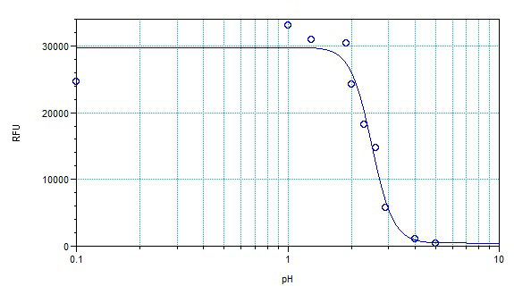 Protonex™ Blue 450 NHS ester - AAT Bioquest