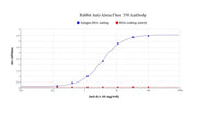 Rabbit Anti-Alexa Fluor 350 Antibody - AAT Bioquest
