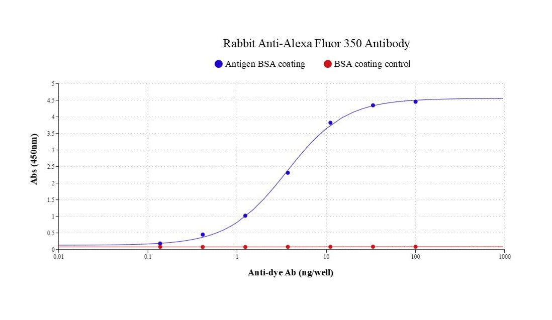 Rabbit Anti-Alexa Fluor 350 Antibody - AAT Bioquest