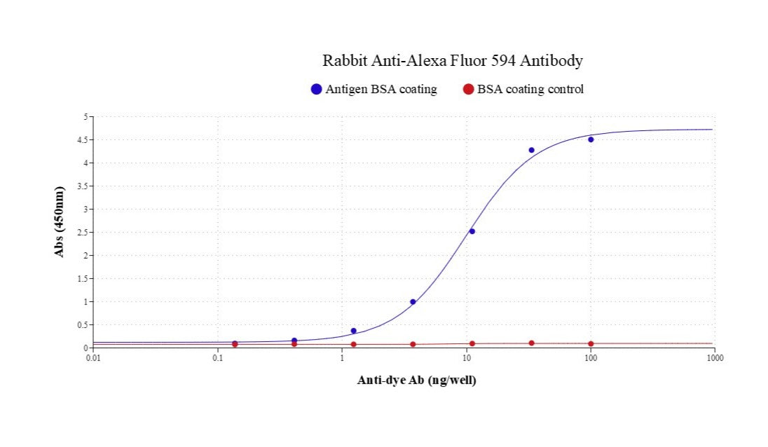 Rabbit Anti-Alexa Fluor 594 Antibody - AAT Bioquest