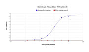 Rabbit Anti-Alexa Fluor 594 Antibody - AAT Bioquest