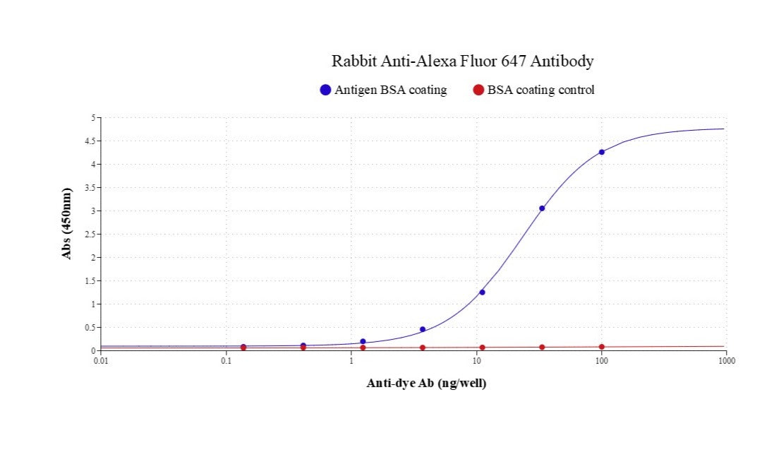 Rabbit Anti-Alexa Fluor 647 Antibody - AAT Bioquest