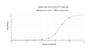 Rabbit Anti-Alexa Fluor 647 Antibody - AAT Bioquest
