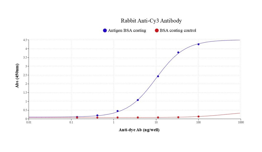 Rabbit Anti-Cy3 Antibody - AAT Bioquest