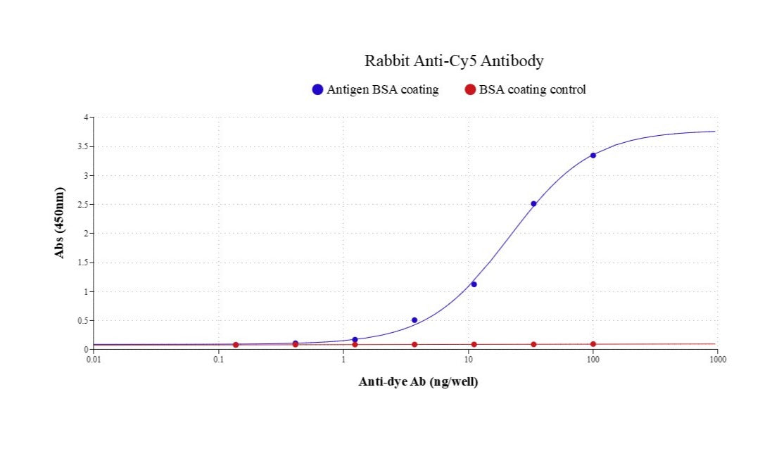 Rabbit Anti-Cy5 Antibody - AAT Bioquest