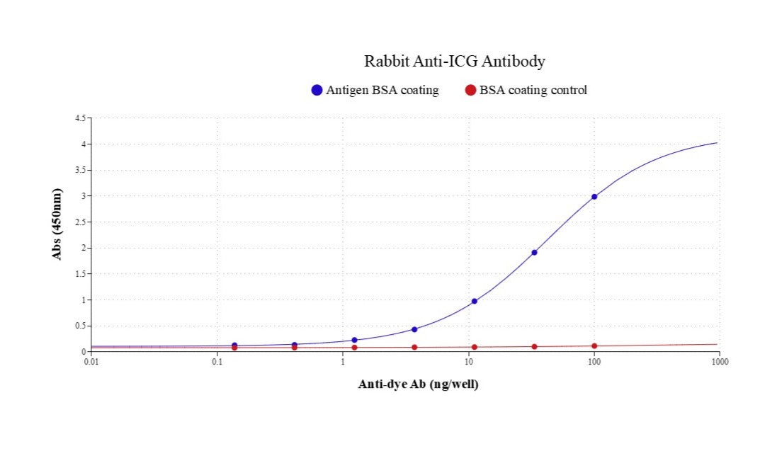 Rabbit Anti-ICG [Indocyanine Green] Antibody - AAT Bioquest