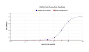 Rabbit Anti-Texas Red Antibody - AAT Bioquest
