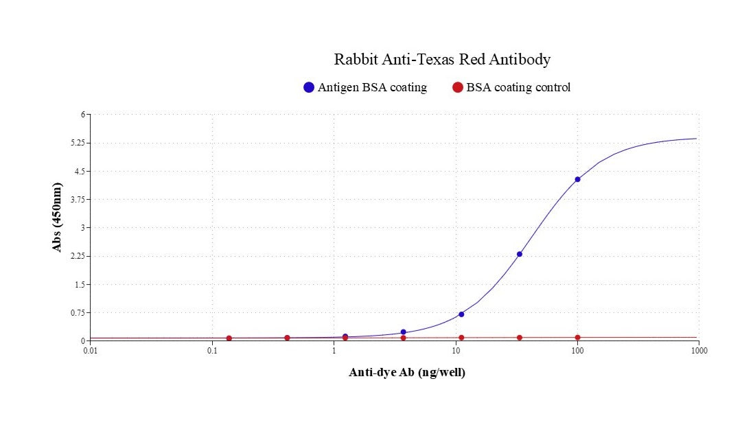 Rabbit Anti-Texas Red Antibody - AAT Bioquest