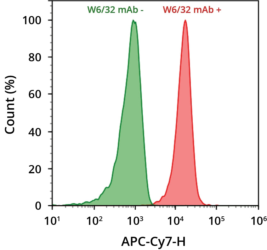 ReadiLink™ Rapid Cy7 Antibody Labeling Kit *Microscale Optimized for Labeling 50 μg Antibody Per Reaction* - AAT Bioquest