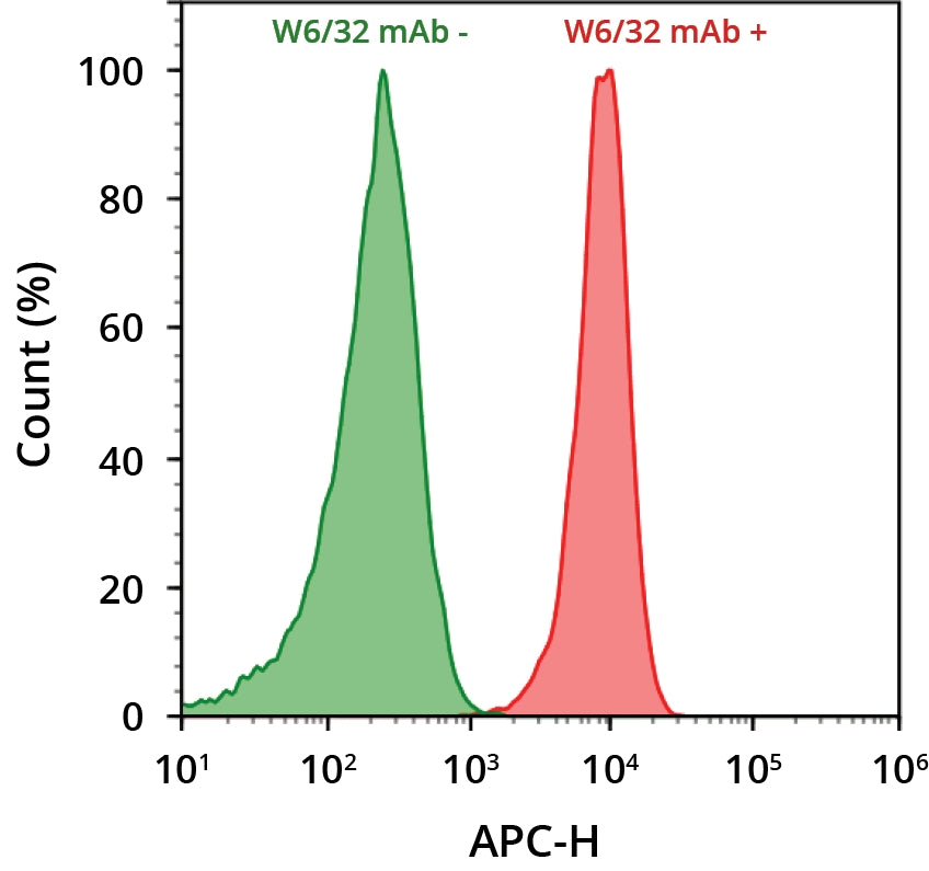 ReadiLink™ Rapid iFluor® 700 Antibody Labeling Kit *Microscale Optimized for Labeling 50 μg Antibody Per Reaction* - AAT Bioquest