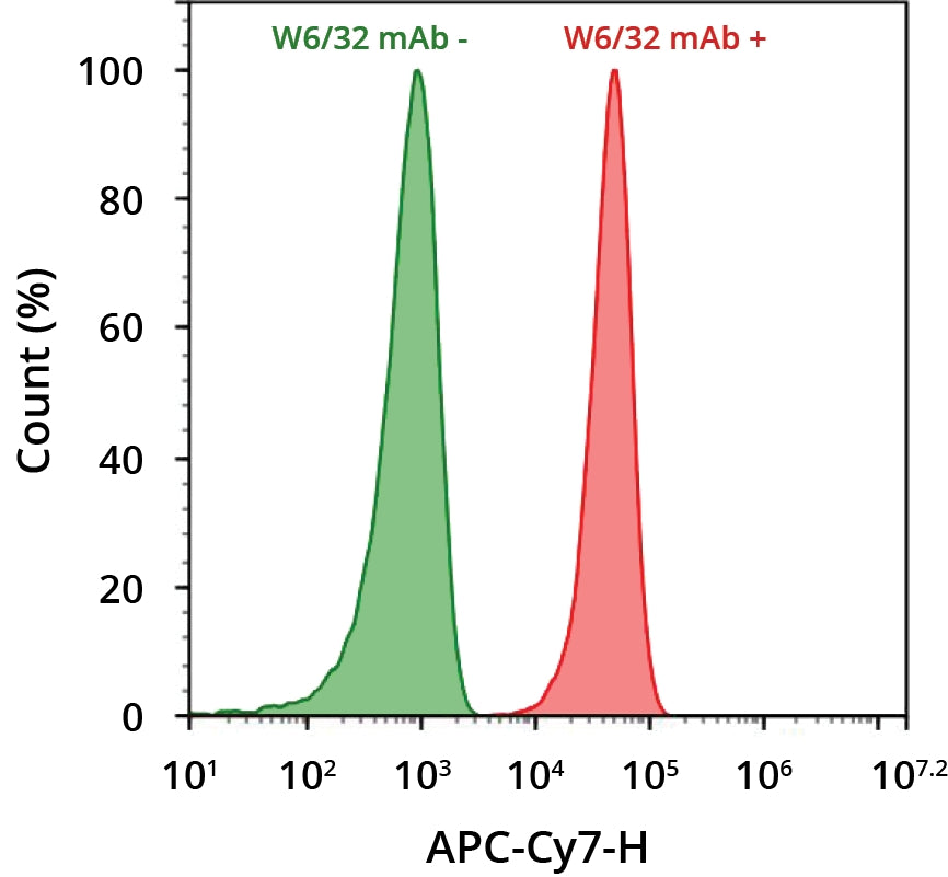 ReadiLink™ Rapid iFluor® 750 Antibody Labeling Kit *Microscale Optimized for Labeling 50 μg Antibody Per Reaction* - AAT Bioquest