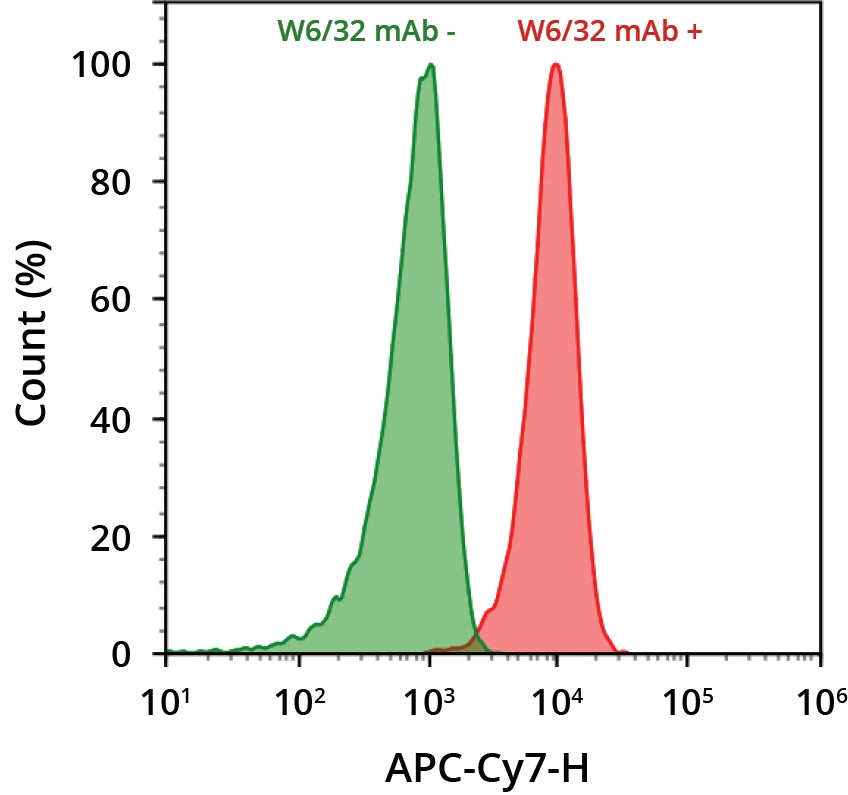 ReadiLink™ Rapid iFluor® 790 Antibody Labeling Kit *Microscale Optimized for Labeling 50 μg Antibody Per Reaction* - AAT Bioquest