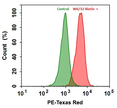 ReadiLink™ Rapid mFluor™ Green 620 Antibody Labeling Kit *Microscale Optimized for Labeling 50 μg Antibody Per Reaction* - AAT Bioquest