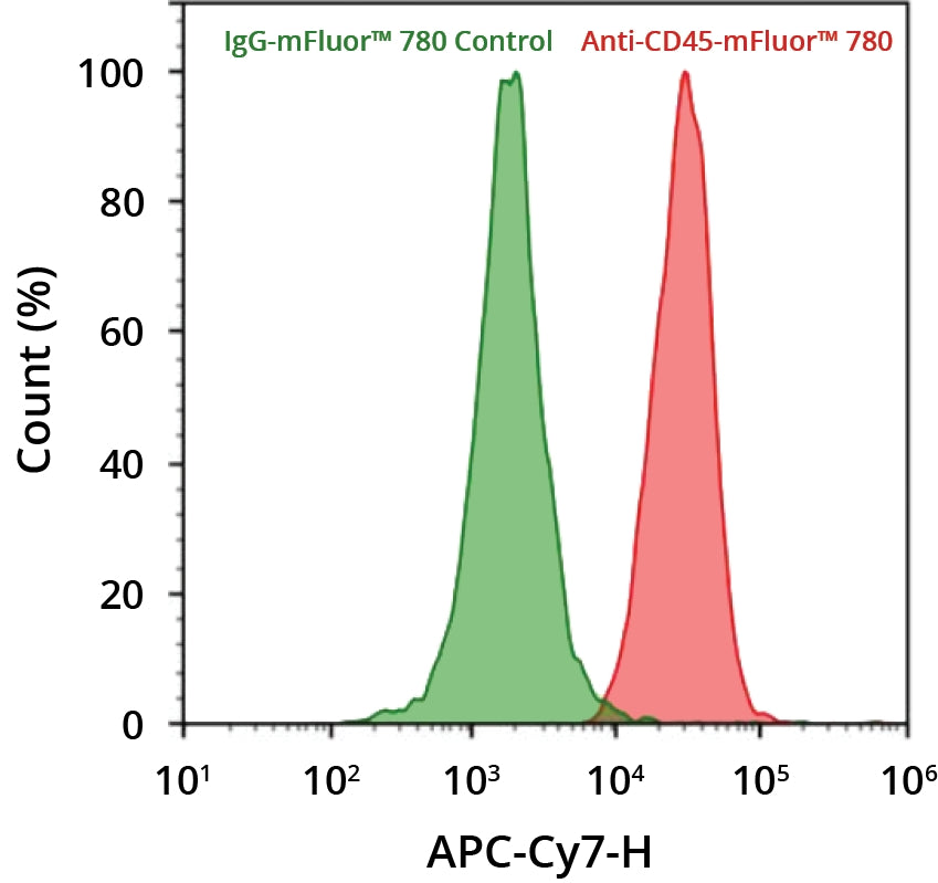 ReadiLink™ Rapid mFluor™ Red 780 Antibody Labeling Kit *Microscale Optimized for Labeling 50 μg Antibody Per Reaction* - AAT Bioquest