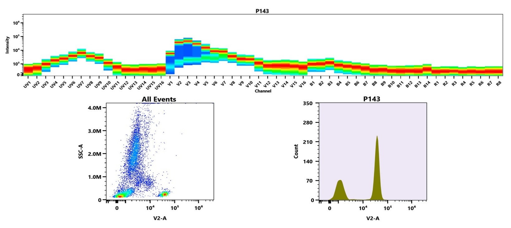 ReadiLink™ Rapid mFluor™ Violet 450 Antibody Labeling Kit *Microscale Optimized for Labeling 50 μg Antibody Per Reaction* - AAT Bioquest