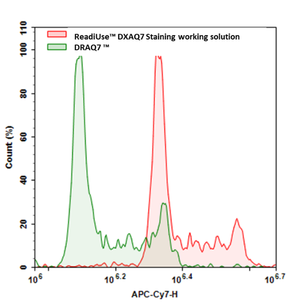 ReadiUse™ DXAQ7 Staining Solution *5 mM in DMSO/Superior Replacement to DRAQ7* - AAT Bioquest