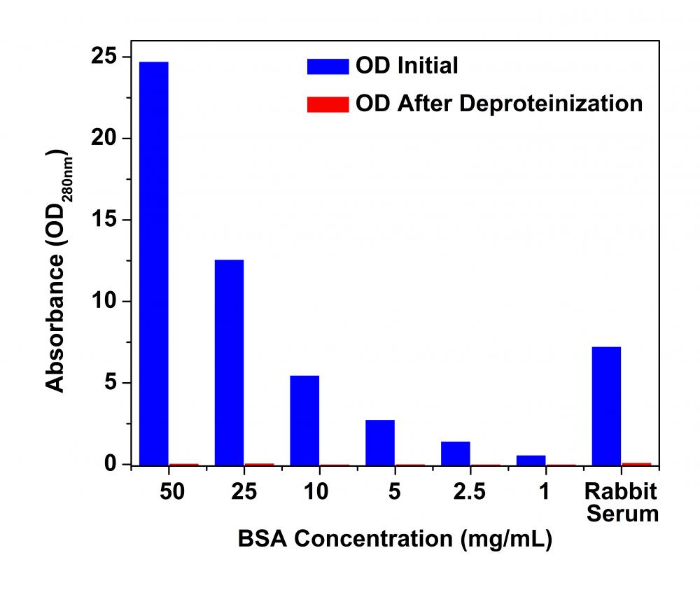 ReadiUse™ TCA Deproteinization Sample Preparation Kit - AAT Bioquest