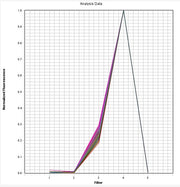 ROX Dye qPCR Calibration Plate *Optimized for ABI7500 Fast 96-Well* - AAT Bioquest