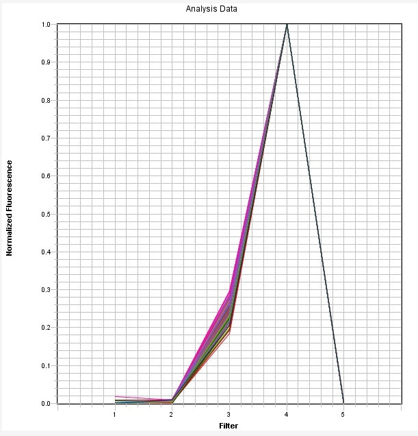 ROX Dye qPCR Calibration Plate *Optimized for ABI7500 Fast 96-Well* - AAT Bioquest