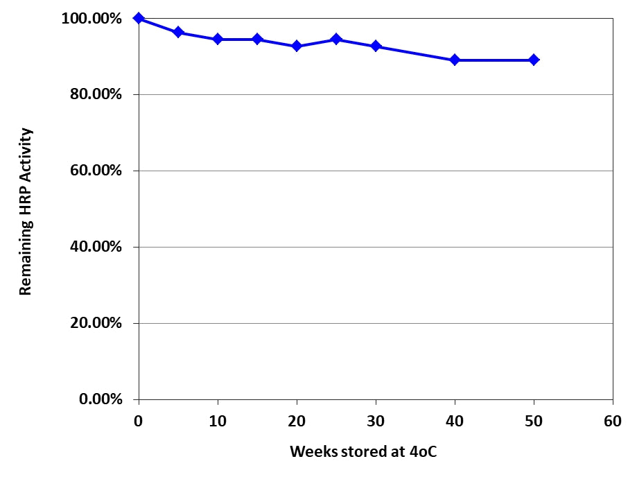 Signal Guard™ HRP conjugate stabilizer - AAT Bioquest
