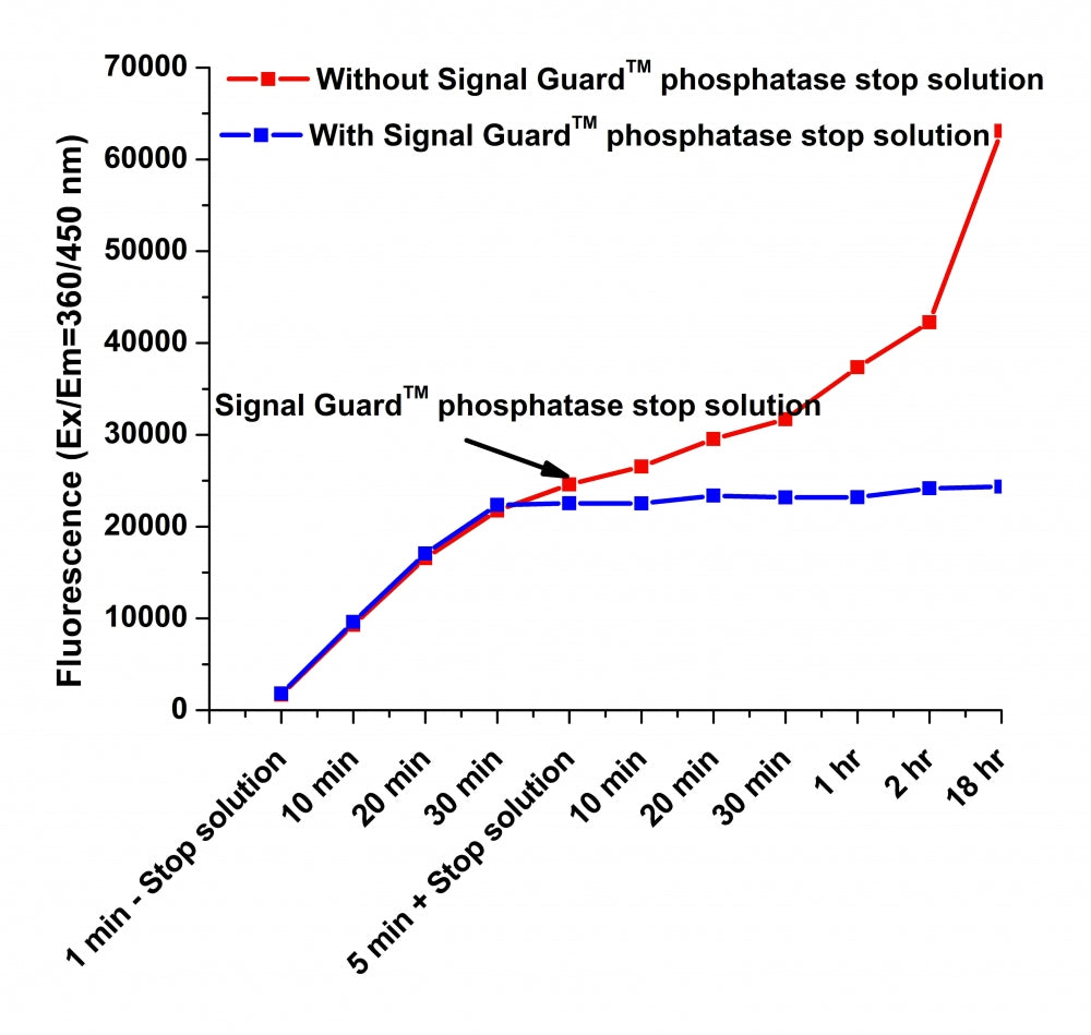 Signal Guard™ phosphatase reaction stopping solution - AAT Bioquest