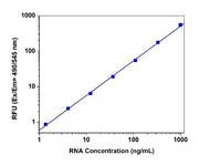 StrandBrite™ Green Fluorimetric RNA Quantitation Kit - AAT Bioquest