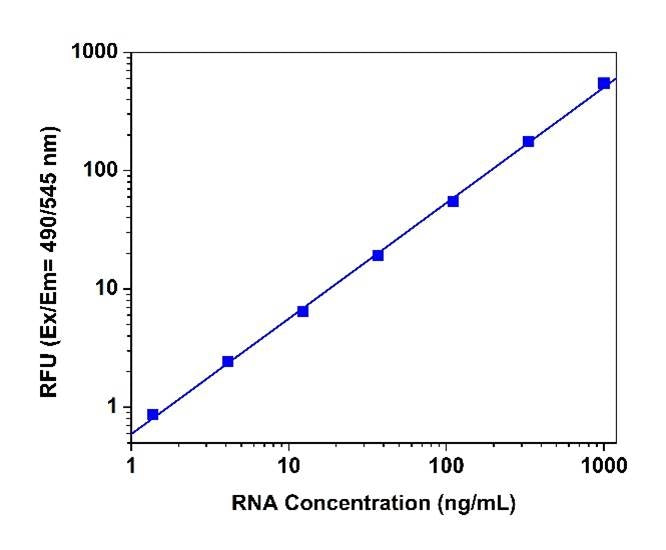 StrandBrite™ Green Fluorimetric RNA Quantitation Kit - AAT Bioquest