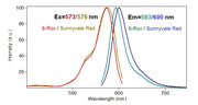 Sunnyvale Red™ SE *Superior 6-ROX Replacement* - AAT Bioquest