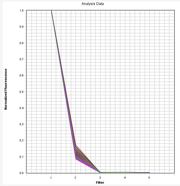 SYBR Dye qPCR Calibration Solution *10,000X* - AAT Bioquest