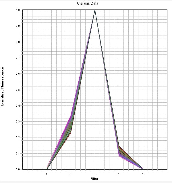 TAMRA Dye qPCR Calibration Solution *10,000X* - AAT Bioquest