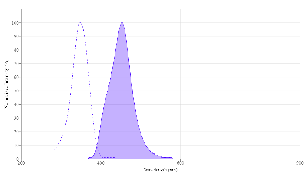 Thioflavin T - AAT Bioquest