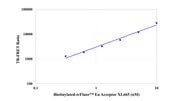 trFluor™ Eu-Cryptate succinimidyl ester - AAT Bioquest
