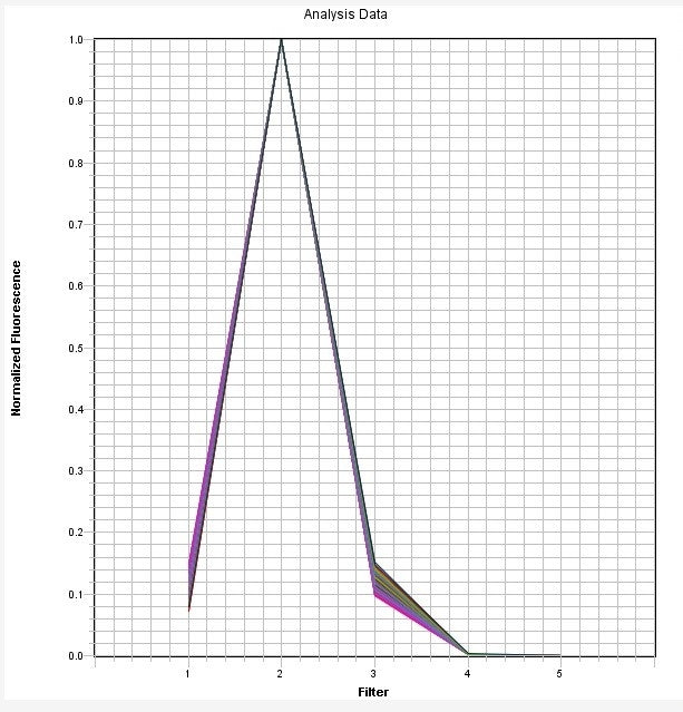 VIC Dye qPCR Calibration Plate *Optimized for ABI7500 Fast 96-Well* - AAT Bioquest