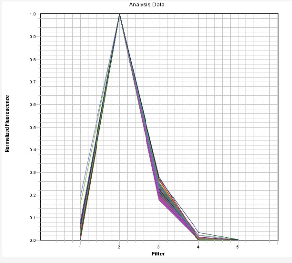VIC Dye qPCR Calibration Solution *10,000X* - AAT Bioquest