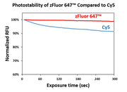zFluor™ 647 succinimidyl ester - AAT Bioquest