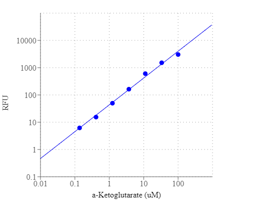 Amplite® Fluorimetric α-Ketoglutarate Quantitation Kit - AAT Bioquest