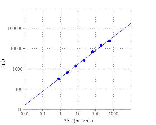 Amplite® Fluorimetric Aspartate Aminotransferase (AST) Assay Kit - AAT Bioquest