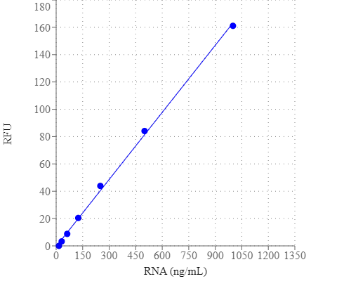 StrandBrite™ Green RNA Quantifying Reagent *200X DMSO Solution* - AAT Bioquest
