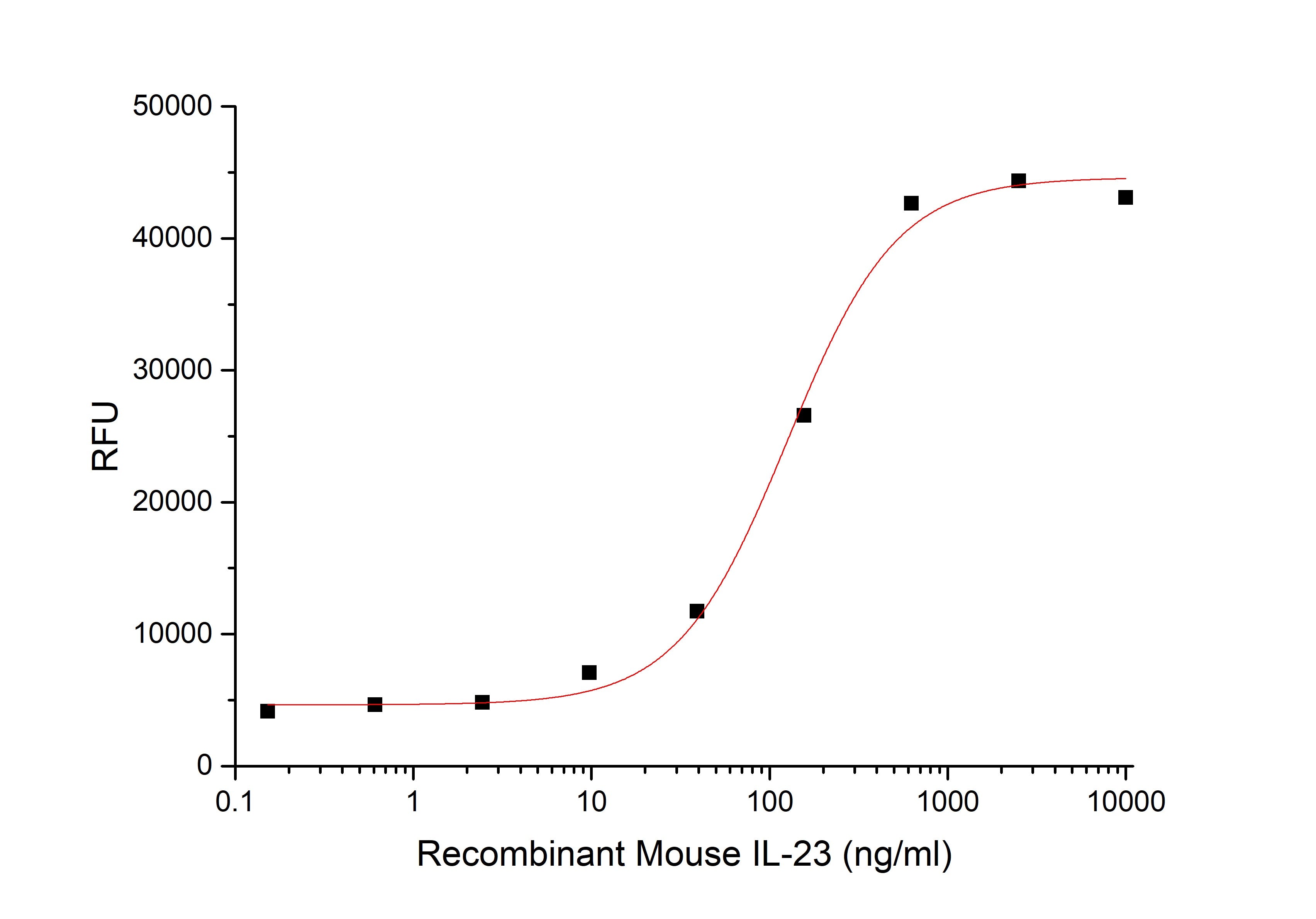 Recombinant Mouse IL-23