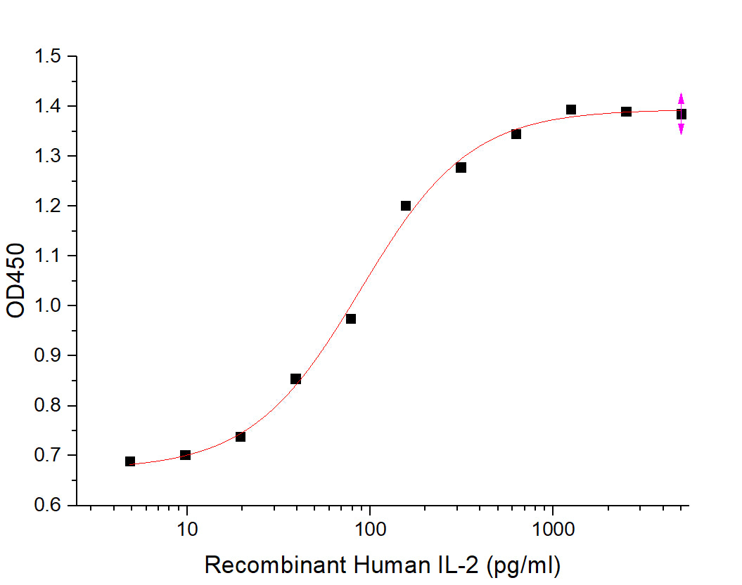 Recombinant Human IL-2
