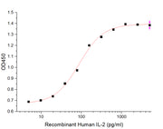 Recombinant Human IL-2