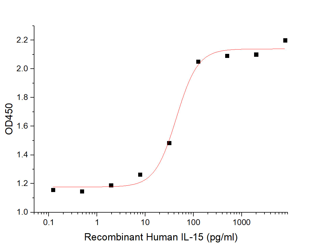 Recombinant Human IL-15